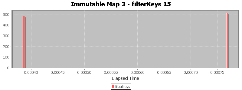 Immutable Map 3 - filterKeys 15
